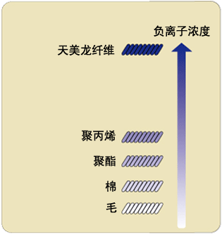 天美龙纤维产生高浓度负离子